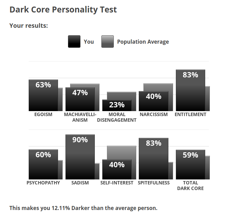 Тест на умение располагать к себе idrlabs. Тест на определение темного ядра личности. Тест на тёмные черты личности. Тест на черты тёмной и светлой триад. Тесты идрлабс.