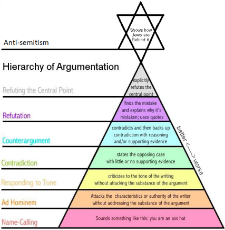 HierarchyOfArgumentationAntiSemitism.png