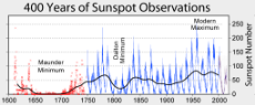 Sunspot_Numbers.png