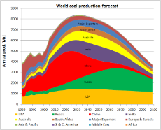 world-coal-production-forecast.png