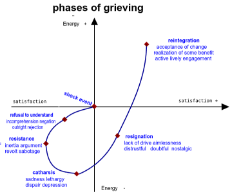 Kübler_Ross_grieving_curve.png