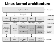 Linux kernel architecture.jpg