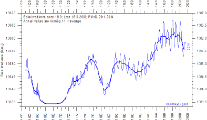 SolarIrradianceReconstructedSince1610 LeanUntil2000 From2001dataFromPMOD.gif