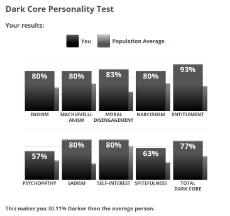 FireShot Screen Capture #1195 - 'Dark Core Personality Test' - www_idrlabs_com_dark-core-personality_test_php.jpg