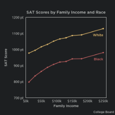 sat_scores_and_income_by_race.png