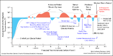 climate-timeline-10000yrs.png