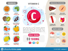 infographics-vitamin-c-infographics-vitamin-c-products-containing-vitamin-norm-symptoms-deficiency-vector-medical-poster-140192201.jpg