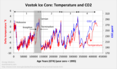 Vostok-ice-core-temperature-and-CO2-Mearns-1024x6111.png