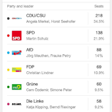 Election Germany 2017 AFD 14% votes 88 seats.jpg