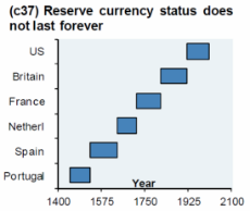 Reserve Currency Status.png