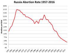 russia-abortion-rate-1957-….png