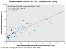 gun homicides and black population by state.png