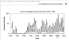 1600-2000--Year Average Sunspot Count--Petersen, Edward (2012). Single Event Effects in Aerospace.jpg