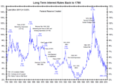 us_interest_rates_1790-2015.png